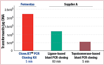 CloneJET PCR克隆试剂盒-价格-厂家-供应商-赛默飞世尔科技