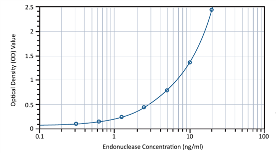 Cygnus生物制品残留检测又一利器 -EndonucleaseGTP核酸内切酶残留检测试剂盒