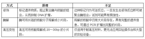 助力新型冠状病毒诊断，核酸污染清除试剂显身手