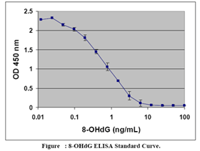 8-羟基-(脱氧)鸟嘌呤定量ELISA分析——DNA/RNA损伤分析
