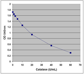 过氧化氢酶（Catalase, CAT）活性分析——Cell BioLabs氧化损伤系列