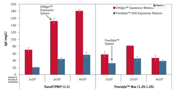 CHO表达系统高效表达工具来自Mirus——中国一级代理