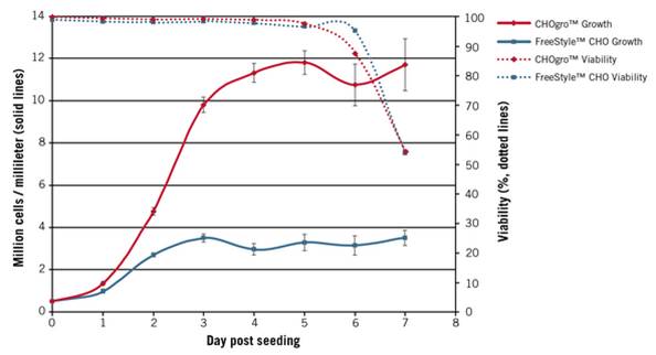CHO表达系统高效表达工具来自Mirus——中国一级代理