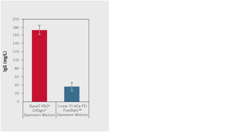 CHO表达系统高效表达工具来自Mirus——中国一级代理