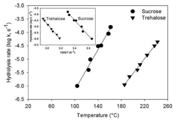 海藻糖新型生物分子保护剂