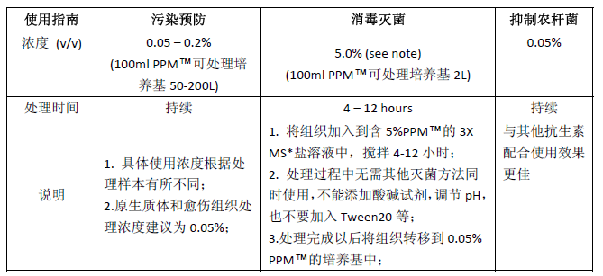 植物组培抗菌保护剂Plant Preservative Mixture（PPM™）