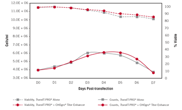 新品| Mirus升级版CHO细胞高滴度瞬转表达系统
