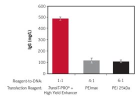 新品| Mirus升级版CHO细胞高滴度瞬转表达系统