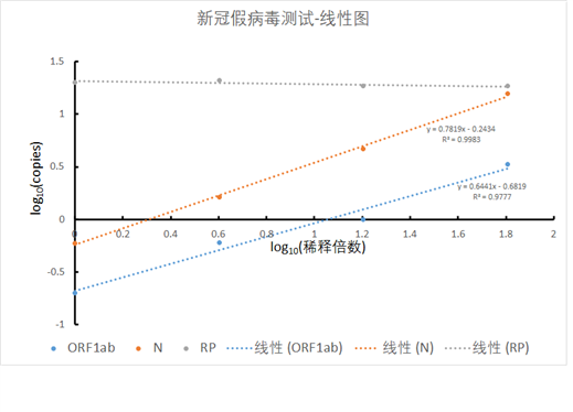 数字PCR之：多重定量检测