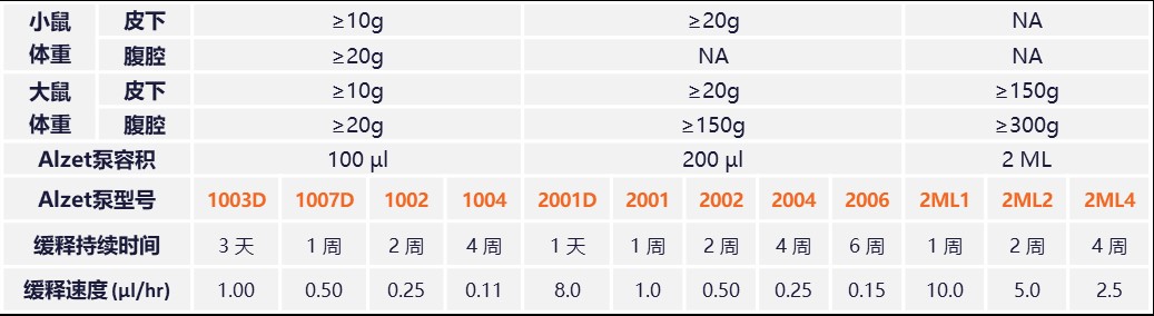 Alzet植入式渗透压给药泵，全球知名免注射动物给药工具