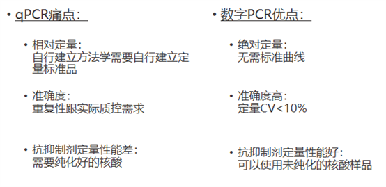 AAV核酸滴度数字PCR定量试剂盒免费测试！