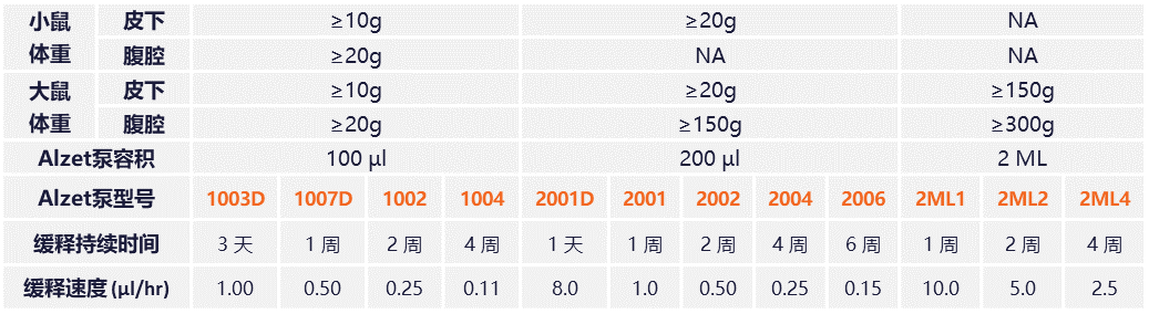 Alze t| 植入式渗透压给药泵，全球知名免注射动物给药工具