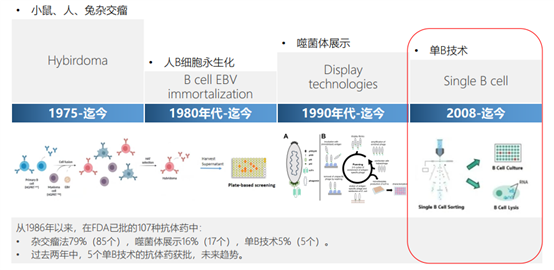 高效抗体发现-达普生物COMET高通量筛选平台