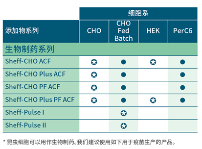 细胞培养利器!KERRY培养基添加物免费试用来袭!