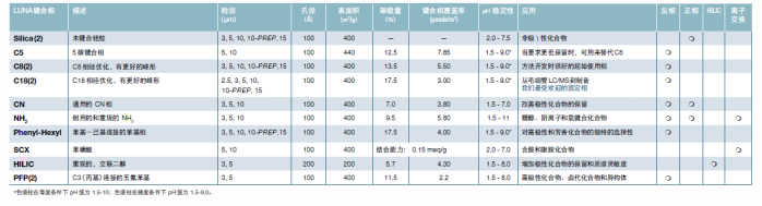 Phenomenex Luna C18液相色谱柱