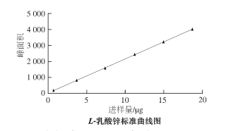 L-乳酸锌手性分析标准曲线图 L-乳酸锌手性分析色谱柱 SUMICHIRAL OA-5000