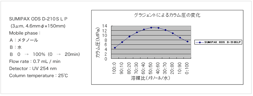 住友 SUMIPAX ODS D series色谱柱