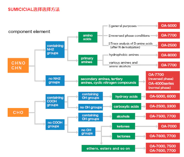 L-乳酸锌手性分析色谱柱 SUMICHIRAL OA-5000