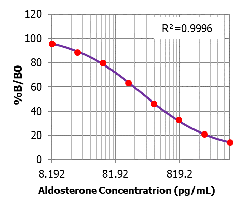 醛固酮ELISA(Aldosterone ELISA)TBS31001