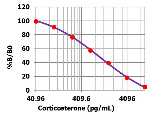 Corticosterone Competitive ELISATBS31002