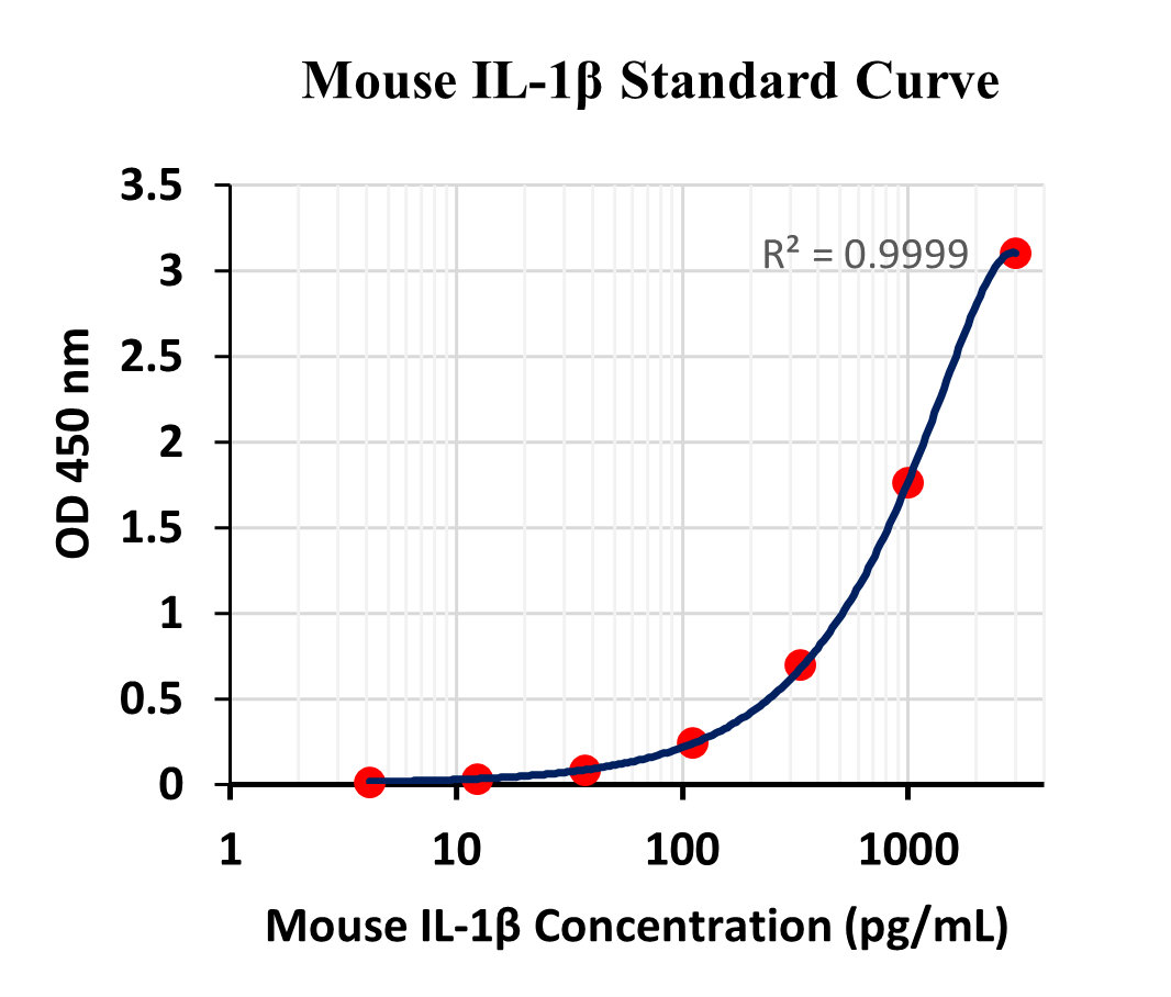 Tribo&trade; Mouse IL-1β ELISA KitTBS3030