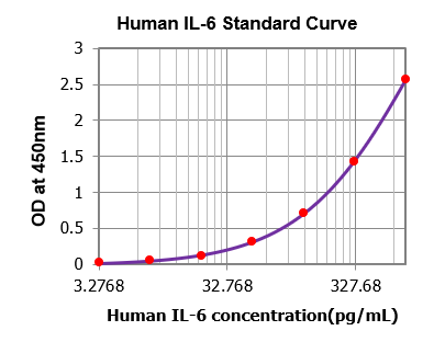 Tribo&trade; Mouse IL-2 ELISA KitTBS3031