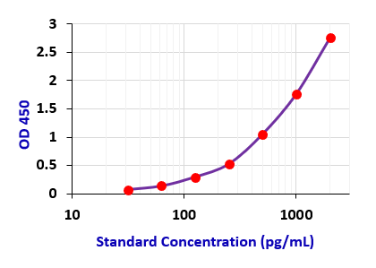 Tribo小鼠肿瘤坏死因子-α ELISA试剂盒（Tribo&trade; Mouse TNF-α ELISA TBS3050