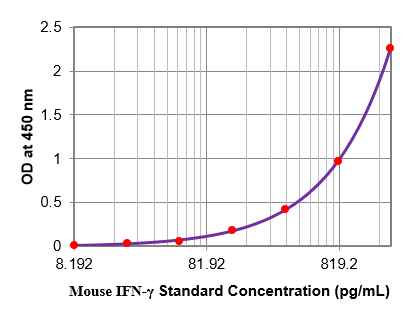 Tribo小鼠干扰素γ ELISA试剂盒（Tribo&trade; Mouse IFN γ ELISA Kit）TBS3084