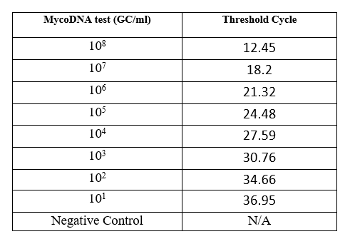 支原体检测qPCR试剂盒(Mycoplasma Detection qPCR Kit)TBS42030