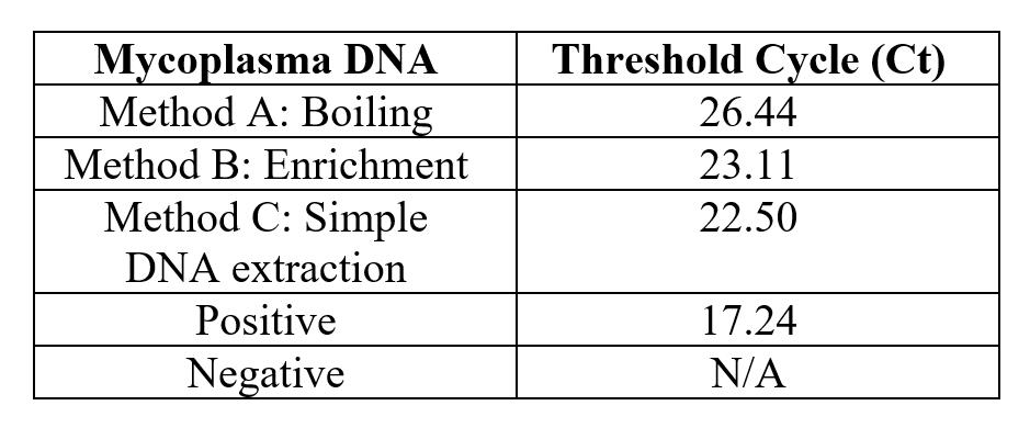 支原体检测qPCR试剂盒(Mycoplasma Detection qPCR Kit)TBS42030