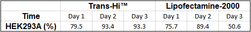 trans-Hi–体外转染试剂（Trans-Hi&trade; – In vitro Transfection F90101TH