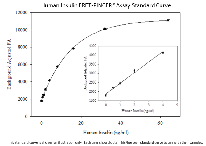 人胰岛素 FRET-PINCER 检测试剂盒IH1010