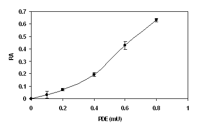 mediomics：Bridge-It PDE检测试剂盒PD1016