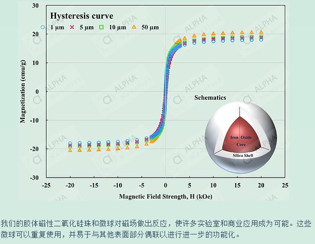 Alpha Nanotech 胶体磁性二氧化硅纳米/微球