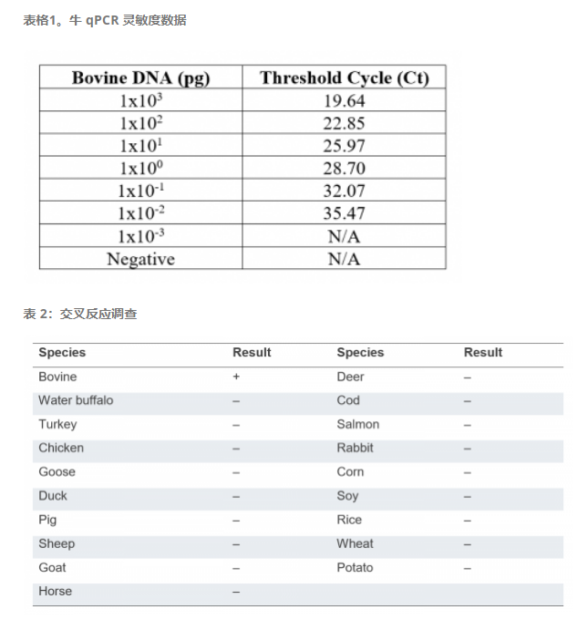 TribioScience Tribo&trade;QPCR，100 种反应TBS42001