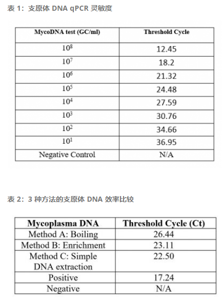 TribioScience  支原体检测 qPCR 试剂盒TBS42030