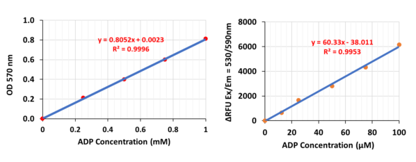 ADP比色/荧光测定试剂盒（ADP Colorimetric/Fluorometric Assay TBS2020