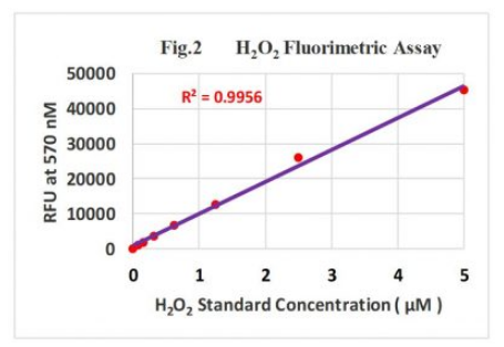 快速过氧化氢分析试剂盒（Fast Hydrogen Peroxide Assay）TBS2066