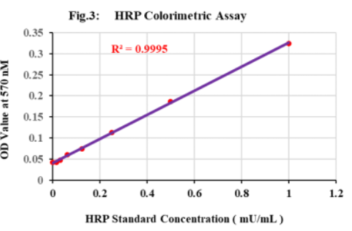 辣根过氧化物酶活性测定试剂盒（Horseradish Peroxidase Activity AssTBS2067