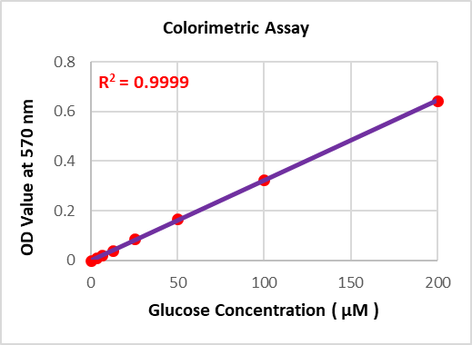 快速葡萄糖测定分析（比色法/荧光法）试剂盒（Fast Glucose Determination ATBS2087