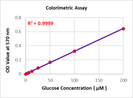 快速葡萄糖测定分析(比色法/荧光法)试剂盒(Fast Glucose Determination ATBS2087