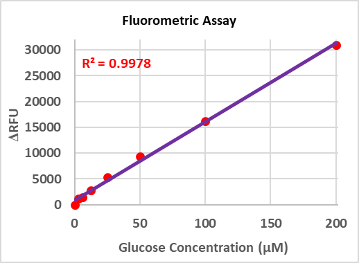 快速葡萄糖测定分析(比色法/荧光法)试剂盒(Fast Glucose Determination ATBS2087