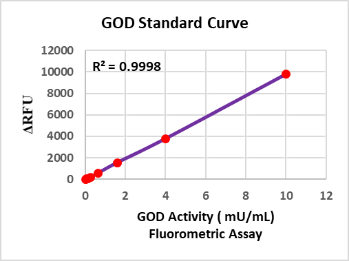 快速葡萄糖氧化酶活性分析（比色法/荧光法）试剂盒（Fast Glucose Oxidase ActiTBS2088