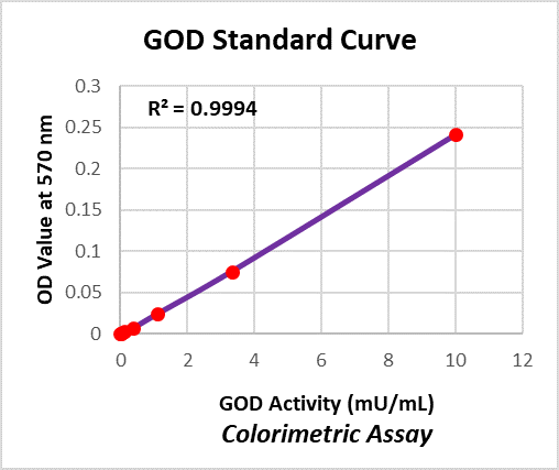 快速葡萄糖氧化酶活性分析（比色法/荧光法）试剂盒（Fast Glucose Oxidase ActiTBS2088