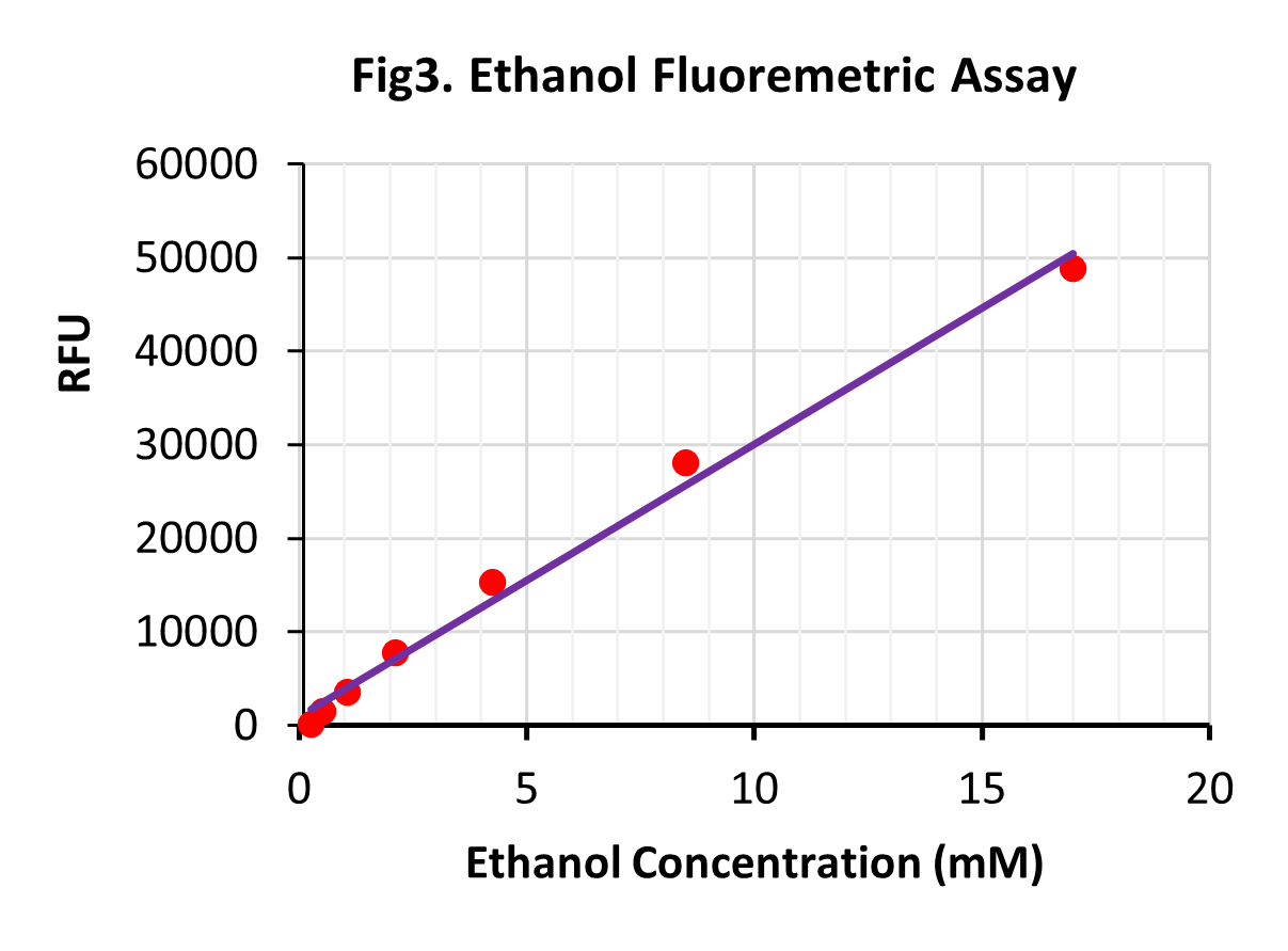 乙醇检测试剂盒（比色/荧光）（Ethanol Assay Kit ）TBS2090