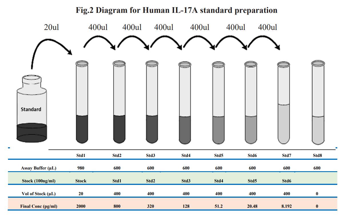 人白细胞介素-17A ELISA试剂盒（Human IL-17A ELISA）TBS3228