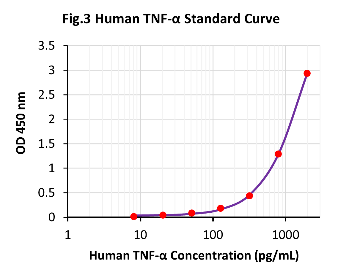 人肿瘤坏死因子ELISA试剂盒（Human TNF-Alpha ELISA Kit）TBS3235