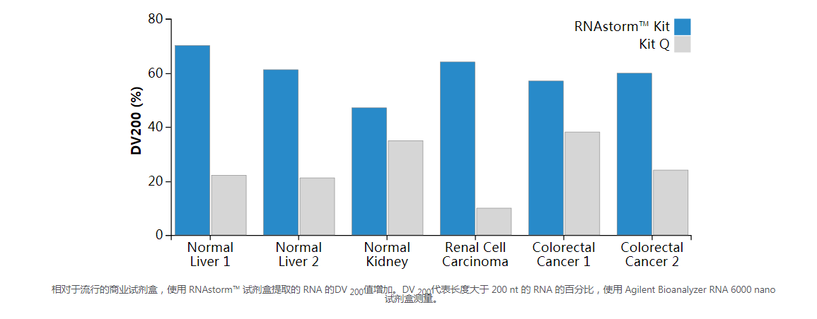 celldata  RNAstorm&trade;试剂盒CD501