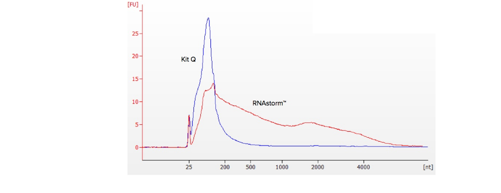 celldata  RNAstorm&trade;试剂盒CD501