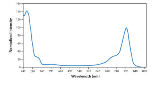 IRDye® 800 Phosphoramidite4000-33